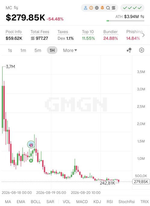 A cryptocurrency or meme coin price chart showing 'MC' at $279.85K, down 54.48%, with an all-time high of $3.94M and 'GMGN' watermark visible.