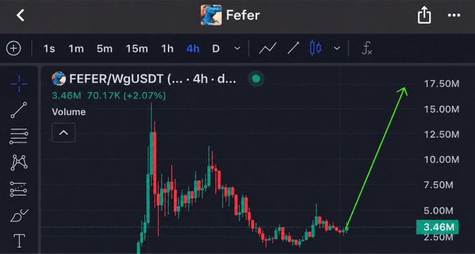 TradingView-style chart for 'FEFER/WgUSDT' on 4h timeframe showing 3.46M volume and +2.07%, with a hand-drawn green arrow pointing upward.