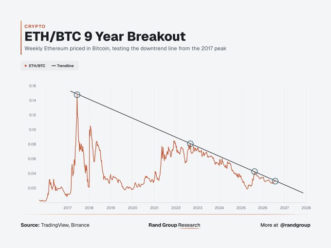 A crypto chart titled 'ETH/BTC 9 Year Breakout' showing the weekly Ethereum price priced in Bitcoin, with a downtrend line from the 2017 peak being tested, sourced from TradingView/Binance by Rand Group Research.