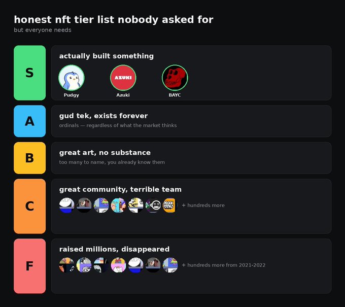 An 'honest nft tier list nobody asked for' ranking collections: S-tier (Pudgy, Azuki, BAYC - 'actually built something'), A-tier ('gud tek, exists forever'), B-tier ('great art, no substance'), C-tier ('great community, terrible team'), and F-tier ('raised millions, disappeared').