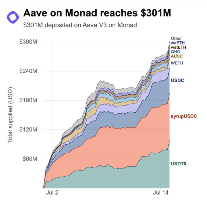 A chart titled 'Aave on Monad reaches $301M' showing total supplied USD growing from early July, with breakdowns by asset including USDT0, syrupUSDC, USDC, WETH, AUSD, GHO, wstETH, weETH, and Other.