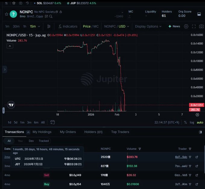 A cryptocurrency trading chart on Jupiter showing the NONPC token price dropping sharply, with a -29.65% change and current price of 0.011251.