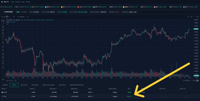 A trading chart for the BTC/USD pair on a platform called MonacoTrading shows Bitcoin's price action around $17,997.50, with a yellow arrow highlighting a portfolio P&L of -+101.1% in the Positions tab at the bottom, aligning with the announcement celebrating MonacoTrading and anticipation for its mainnet launch.