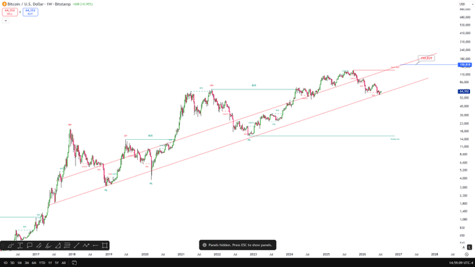 A Bitcoin/USD weekly chart on Bitstamp showing price action within an ascending channel, with a recent low near $58 and a projection targeting $144,000–$165,000, visually supporting the post's claim that BTC is approaching a new all-time high.
