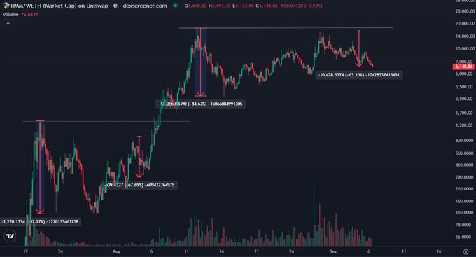 A trading chart for HMM/WETH on Uniswap showing price action with volume indicator and a current price of 7,148.90.