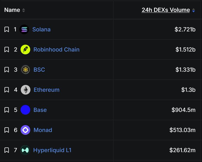 A leaderboard table shows blockchain networks ranked by 24h DEXs Volume, with Solana leading at $2.721b, followed by Robinhood Chain at $1.512b, BSC ($1.331b), Ethereum ($1.3b), Base ($904.5m), Monad ($513.03m), and Hyperliquid L1 ($261.62m). The image supports the post by visually confirming Robinhood Chain's #2 position with over $1.5B in DEX volume, though it still trails Solana by roughly $1.2B in daily activity.