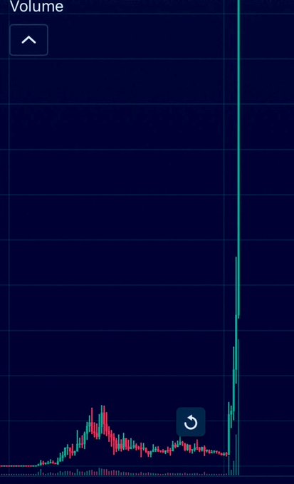 A trading chart displaying a candlestick pattern with a dramatic volume spike on the right side, titled 'Volume' with a refresh button overlay.