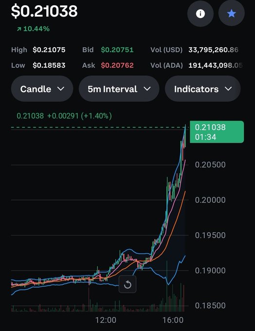 A cryptocurrency price chart displays ADA trading at $0.21038, up 10.44% with a daily high of $0.21075 and low of $0.18583, showing a sharp upward price spike near 16:00. The image illustrates the recent rally in Cardano (ADA) to the $0.21 level referenced in the post, with trading volume of 191,443,098 ADA and $33,795,260.86 in USD.
