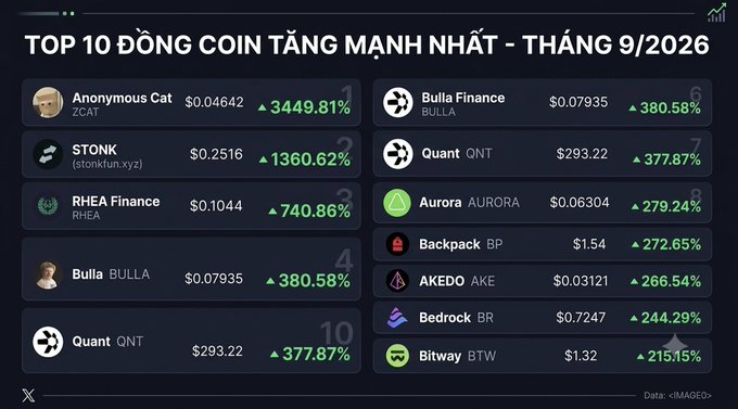 An infographic titled "TOP 10 ĐỒNG COIN TĂNG MẠNH NHẤT - THÁNG 9/2026" (Top 10 Strongest Gaining Coins, November 2026) listing cryptocurrencies led by ZCAT at +3449.81%, with data sourced from X | MAGED.