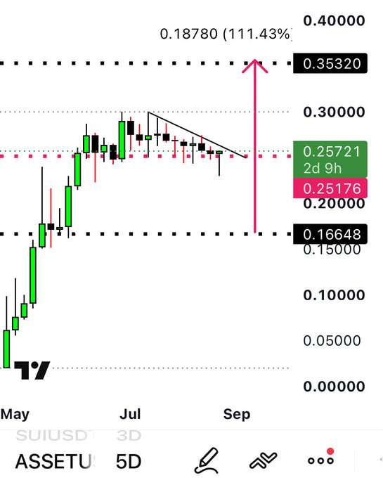 A trading chart for ASSETU/SUIUSD showing a 5-day view with candlesticks ranging from May to September, with an upward arrow indicating a 111.43% gain to 0.18780, with price levels marked at 0.35320, 0.25721, 0.25176, and 0.16648.