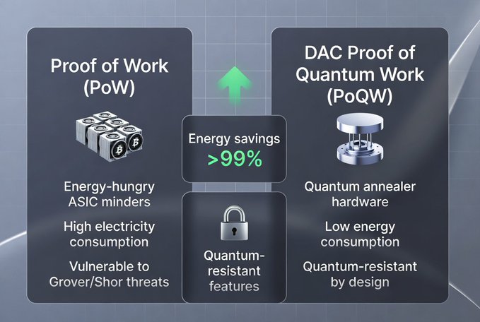 The image features two blocks of text presented in a simple, easy-to-read format against a gray background. The left block is titled "Proof of Work (POW)" with a green "X" icon above it, while the right block has a green arrow pointing up next to it and says "DCAC Proof of Quantum Work (PCQW)". Both blocks are related to energy savings as shown in a table below them. The image does not contain any text or additional objects that help provide more context about the topic being discussed.