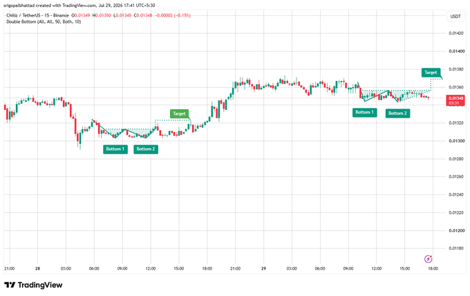 The image is a TradingView 15-minute candlestick chart of Chiliz/USDT (CHZ) on Binance showing a textbook double-bottom pattern with "Bottom 1," "Bottom 2," and projected "Target" zones marked, mirroring the post's claim that CHZ is forming a bullish reversal at ~$0.01350 with a breakout target near $0.01380.