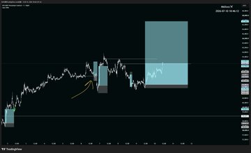 TradingView chart of Mallox showing candlestick price action with highlighted blue rectangle zones and an orange trendline.