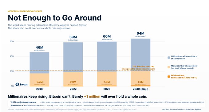 The image, titled "Not Enough to Go Around," is a Swan Bitcoin chart projecting millionaire growth (from 46M in 2018 to a projected 64M by 2030) against Bitcoin's fixed 21M supply cap, showing that barely 1 million addresses hold a whole BTC—a number that has plateaued. It visually reinforces the post's argument that with ~60M global millionaires and only 21M Bitcoin ever to exist, most millionaires will never own a whole coin, while highlighting Bitcoin's scarcity as a unique opportunity.