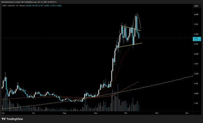 A TradingView candlestick chart of NebraskanGoovar-related ticker (likely NEAR) on Binance displays a daily candle pattern from June through December, showing a breakout from a descending triangle formation with price around $4.87, alongside similar false triangle breakout patterns noted on $ATOM.

The image illustrates the post's claim of a "fake triangle breakout" by showing a descending triangle pattern (marked with yellow trendlines) that appeared to break upward but failed, with price retreating back below the triangle's lower boundary, mirroring the described $ATOM setup.