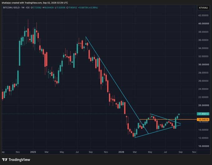 A weekly candlestick chart of the BITCOIN/GOLD (XBTXAU) ratio on TradingView, dated September 2, 2026, shows a long-term downtrend from ~42 to ~13, with price now consolidating around 16.55–17.86 (highlighted in orange), forming a symmetrical triangle pattern as the two converging trendlines meet—signaling a potential breakout for trend watchers.