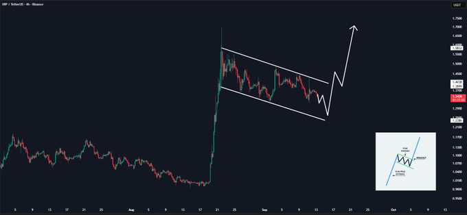 A 4-hour Binance candlestick chart of XRP/USDT shows price action forming a bull flag pattern with two converging white trendlines following a sharp rally, accompanied by a white arrow projecting a breakout to the upside. A small inset diagram in the lower right illustrates the labeled "Bull Flag" pattern components for reference.