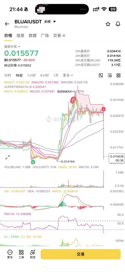 A Binance trading chart for BLUAI/USDT shows a dramatic price spike followed by a sharp decline, with the current price at $0.015577, down 48.60% from $0.028304, illustrating the volatile "hard-earned cash" referenced in the post. The candlestick chart reveals the rapid pump-and-dump pattern across the 4-hour timeframe, contrasting with the post's suggestion that $DOS was a much easier gainer this month.