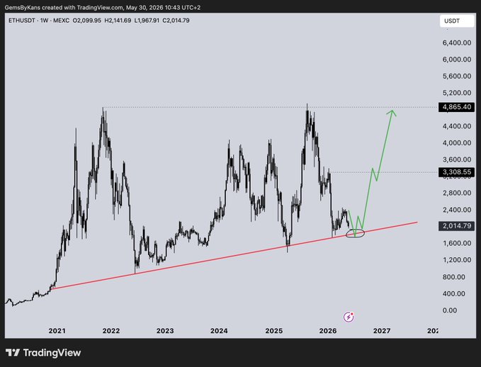 The image shows a chart of the price of Ether (ETH) over time, with a red line indicating a major upward trend. The chart also displays the current price at $2K and the previous ATH at $4.9K. The post suggests that the price of Ether has been a disappointment for years but is now showing signs of improvement. It mentions that even the black sheep of the family, which is ETH in this case, should be given another chance as it taps into an upward trendline support and is currently below that major ascending trendline.