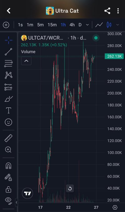 A TradingView chart showing the ULTCAT/WCR trading pair on a 1-hour timeframe, currently priced at 262.13K with a 0.52% increase, displaying a significant upward price trend.