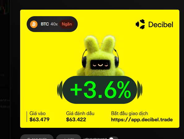 A yellow Decibel platform advertisement featuring a green furry mascot wearing headphones, promoting a BTC 40x long position with a +3.6% gain, showing entry price $63,479 and mark price $63,422.