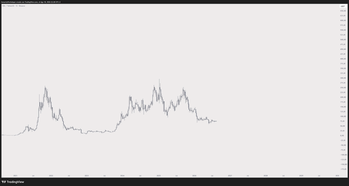 A TradingView candlestick chart of Solana (SOL) on Binance shows a long-term price history with major peaks around late 2021 and subsequent volatility, providing visual support to the claim that SOL will reach new highs "next time."