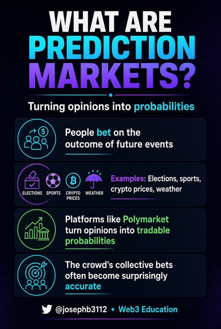 An infographic titled "WHAT ARE PREDICTION MARKETS?" explaining how people bet on future events like elections, sports, crypto prices, and weather, mentioning platforms like Polymarket, by @josephb3112 for Web3 Education.