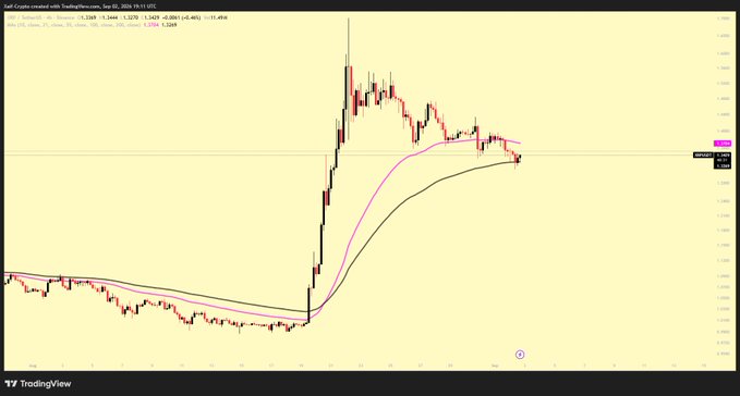 The image shows an XRP/USD daily candlestick chart from TradingView displaying a sharp rally from below $1.00 to a peak near $1.65, followed by a pullback currently testing the $1.34 support level while the pink 40 EMA and black 200 MA curves converge below, visually confirming the post's warning about XRP's critical support test after rejecting the $1.65 reclaim.