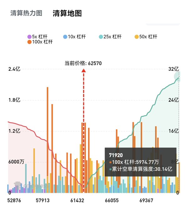 A Chinese liquidation heatmap (清算热力图) showing BTC long position liquidations across different leverage levels (5x to 100x), with current price at 62570 and significant liquidation clusters at various price points.