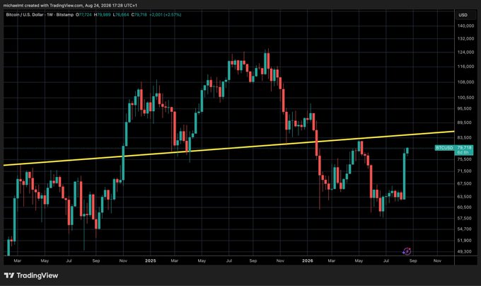 A weekly Bitcoin (BTC/USD) candlestick chart on TradingView from August 2026 shows price action hovering around the $75,718 mark after recovering from a recent low, with a key yellow trendline resistance sitting near the $84,000 level that Bitcoin must break above to validate the post's bullish thesis.