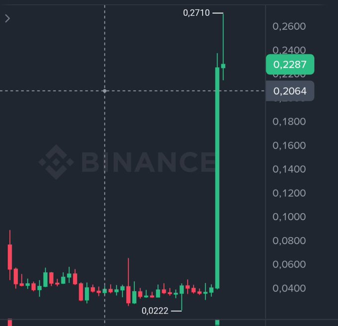 A cryptocurrency price chart on Binance showing a dramatic green candlestick spike from 0.0222 to a peak of 0.2710, with the current price marked at 0.2287 against a 0.2064 reference level.
