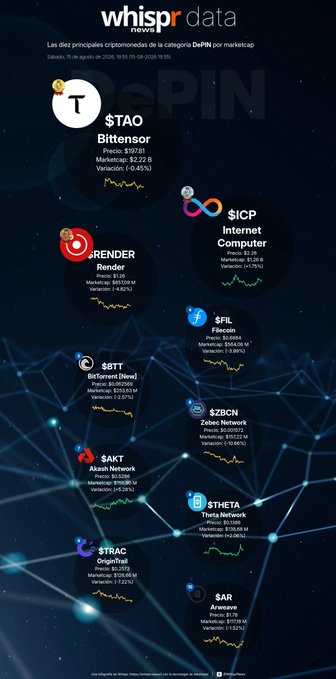 A Whispr Data infographic listing the top 10 main cryptocurrencies in the DePIN category by market cap, including $TAO (Bittensor), $ICP (Internet Computer), $RENDER, $FIL (Filecoin), and others.