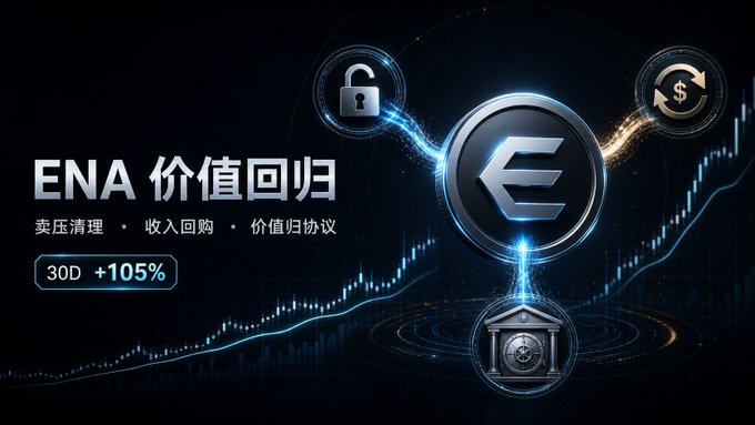 A promotional graphic for the cryptocurrency ENA (Ethena), displaying Chinese text "ENA 价值回归" (ENA Value Return), "卖压清理 · 收入回购 · 价值归协议", and a "30D +105%" performance metric, alongside icons of a lock, a vault, and a dollar symbol.