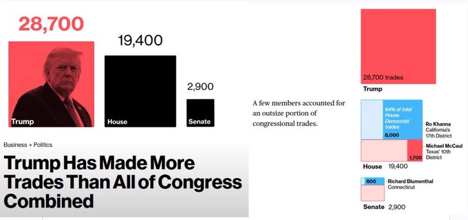 An infographic showing that Trump made 28,700 trades compared to 19,400 for the House and 2,900 for the Senate, with the headline 'Trump Has Made More Trades Than All of Congress Combined'.