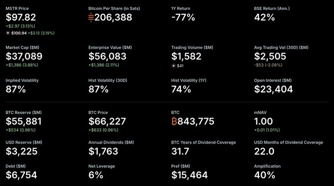 The image displays a financial dashboard for MicroStrategy ($MSTR) showing key metrics including an MSTR Price of $97.82, Market Cap of $37,089M, USD Reserve of $3,225M, and 22.0 months of USD dividend coverage. These figures visually support the post's claim that Strategy raised $263.5M via equity sales, boosting USD reserves to $3.225B and providing 22 months of dividend coverage without any BTC transactions.