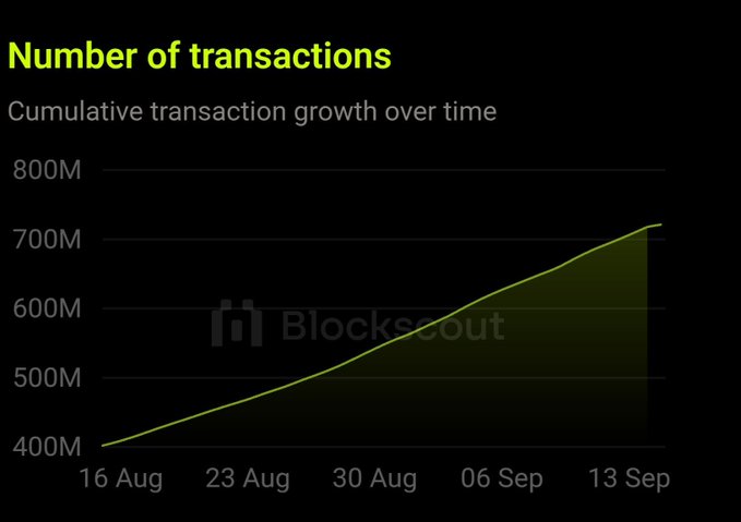 A line chart titled 'Number of transactions' shows cumulative transaction growth over time rising from 400M on 16 Aug to around 730M by 13 Sep, branded with a BlockScout watermark.