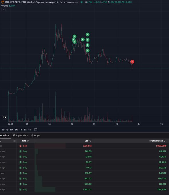 A cryptocurrency trading chart for the STONK token (STONKBROKER/ETH) on Uniswap, showing a declining price trend with sell and buy transactions listed at the bottom.