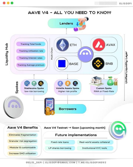 This infographic titled "AAVE V4 – All You Need To Know" illustrates Aave V4's architecture, featuring a Liquidity Hub that supports multi-chain assets (ETH, AVAX, BASE, BNB) with tracking metrics for total funds, utilization rates, interest rates, and average premiums. It connects Lenders to Borrowers through various Spokes—Stablecoins Spoke, Volatile Assets Spoke, and Custom Spoke—while highlighting benefits like eliminating fragmentation, modular customization, and increased GHO utilization, alongside future implementations including fixed-rate loans, real-world assets collateral, and institutional KYC tools. The diagram supports the post's discussion of Aave V4's expansion into tokenized stocks like AAPL and TSLA, which falls under the "Custom Spoke" category for real-world assets.
