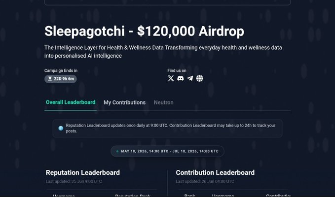 A Sleepagotchi campaign page displayed on Nucleus, promoting a $120,000 airdrop prize pool with 22 days remaining (ending July 18, 2026), featuring both Reputation and Contribution leaderboards. The image aligns with the post by highlighting the ongoing health and wellness AI airdrop and the dual leaderboard system mentioned.