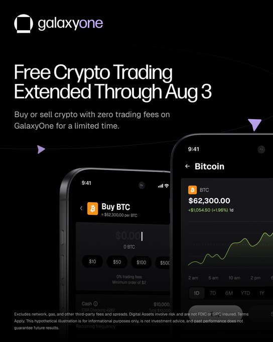 A GalaxyOne promotional graphic announces "Free Crypto Trading Extended Through Aug 3," featuring app screenshots showing Bitcoin (BTC) at $62,300.00 (+$1,054.50, +1.96%) with a "Buy BTC" interface highlighting $0 trading fees and a minimum order of $2, matching the post's message about extending zero-fee crypto trading.