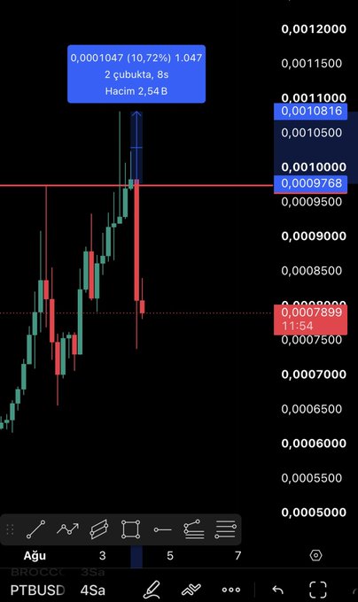 A candlestick chart of $PTBUSD on a 4-hour timeframe shows a price rejection at the 0.0011000 resistance level, reaching a high of 0.0010816 (10.72%, +2.54B volume) before pulling back below the 0.0009768 zone. This visually confirms the trader's post about hitting their 10% profit target, highlighting the importance of taking profits at resistance rather than risking a reversal.