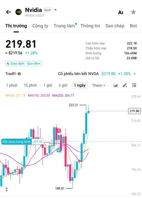 A financial chart app shows Nvidia stock (NVDA/USDT) priced at 219.81 with a +1.28% gain, displaying a candlestick chart and moving averages (MA5, MA10, MA20) with a daily timeframe.