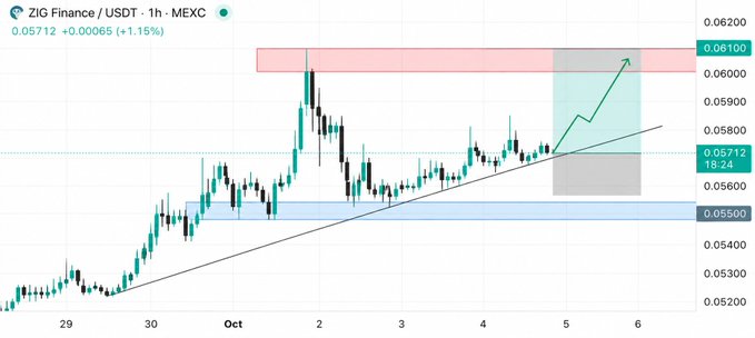 The image shows a 1-hour ZIG/USDT chart on MEXC, with the price at $0.05712 (up 1.15%) and a green arrow indicating a projected move toward the highlighted resistance zone around $0.06100—visually supporting the author's bullish thesis and $0.60 price target for @ZIGFinance.