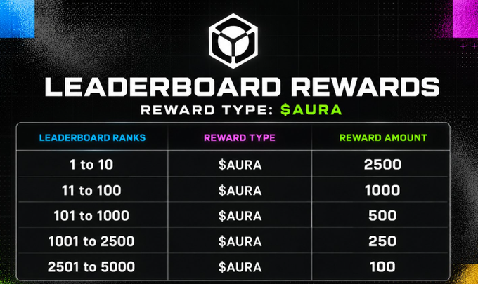 A digital poster titled 'LEADERBOARD REWARDS' detailing $AURA token rewards ranging from 2500 for ranks 1-10 down to 100 for ranks 2501-5000.