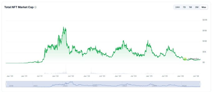 A line chart titled "Total NFT Market Cap" shows the market cap peaking above $15B around early 2022, then trending downward to hover near $1B-2B by 2026, illustrating the collapse of the NFT market. The time axis spans from January 2020 to January 2026, with selectable intervals of 24H, 7D, 1M, 3M, and Max, supporting the post's claim that even strong collections like Normies, Stonk Brokers, and Cooked Mints remain near all-time lows after the January 2022 peak.
