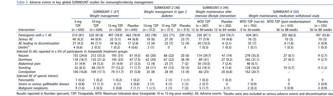 The image displays Table 1, titled "Adverse events in key global SURMOUNT studies for overweight/obesity management," comparing side effects across four SURMOUNT trials (SURMOUNT-1, -2, -3, and -4) for tirzepatide (TZP) and placebo groups, listing events like intervention counts, participants with ≥1 AE, deaths, and discontinuations over specified weeks.

This table supports the post's comparison of $VKTX's VK2735 to Eli Lilly's ($LLY) tirzepatide (SURMOUNT trials) by showing the safety/tolerability profile of the relevant comparator drug across its clinical program.