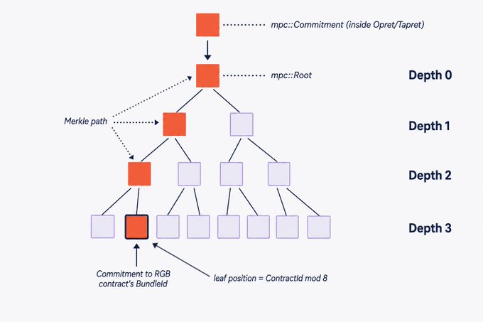 A technical diagram illustrating a Merkle tree structure with depths 0-3, showing a commitment inside Opret/Taproot and the Merkle path leading to a leaf position equal to ContractId mod 8.