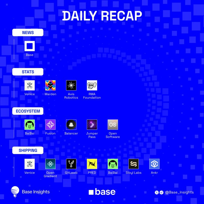 A "Base Daily Recap" infographic with a blue pixelated background, organized into four sections: NEWS (Base), STATS (Venice, Warden, Axis Robotics, RWA Foundation), ECOSYSTEM (BaiBai, Fusion, Balancer, Jumper Pass, Open Software), and SHIPPING (Venice, Open Gradient, GitLawb, PRED, BaiBai, Sibyl Labs, Ankr), with branding from "Base Insights" (@Base_Insights) and "base" at the bottom. The image visually summarizes ecosystem activity on the Base blockchain, complementing the accompanying post that highlights Base's 38% annual trading volume increase, its #1 ranking in onchain spot volume for BTC/ETH/SOL, and Venice surpassing 4M users.