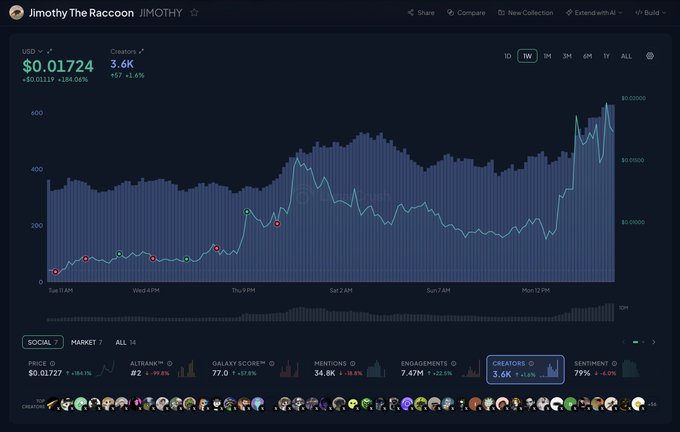 A cryptocurrency analytics dashboard displays the "Jimothy The Raccoon" ($JIMOTHY) token with a current price of $0.01724 (+184.06% weekly gain) and a 3.6K creator count (+1.6%), supporting the post's claim about the token's viral growth, while a price chart shows a dramatic upward spike reaching $0.0900, and metrics panels below track social engagement including 34.8K mentions (+28.8%) and a 79% positive sentiment score.
