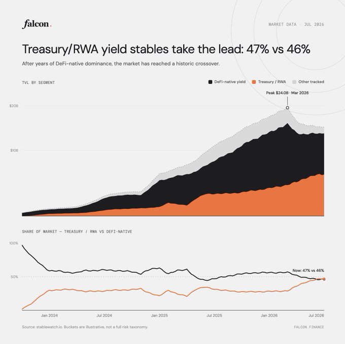 A Falcon Finance data chart titled 'Treasury/RWA yield stables take the lead: 47% vs 46%' showing TVL trends from Jan 2024 to Jul 2026 with a peak of $24.08B in March 2026, illustrating the historic crossover between Treasury/RWA and DeFi-native yield segments.